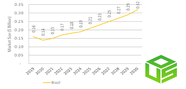 Brazil High Temperature Insulation Materials Market Size Outlook to 2030	